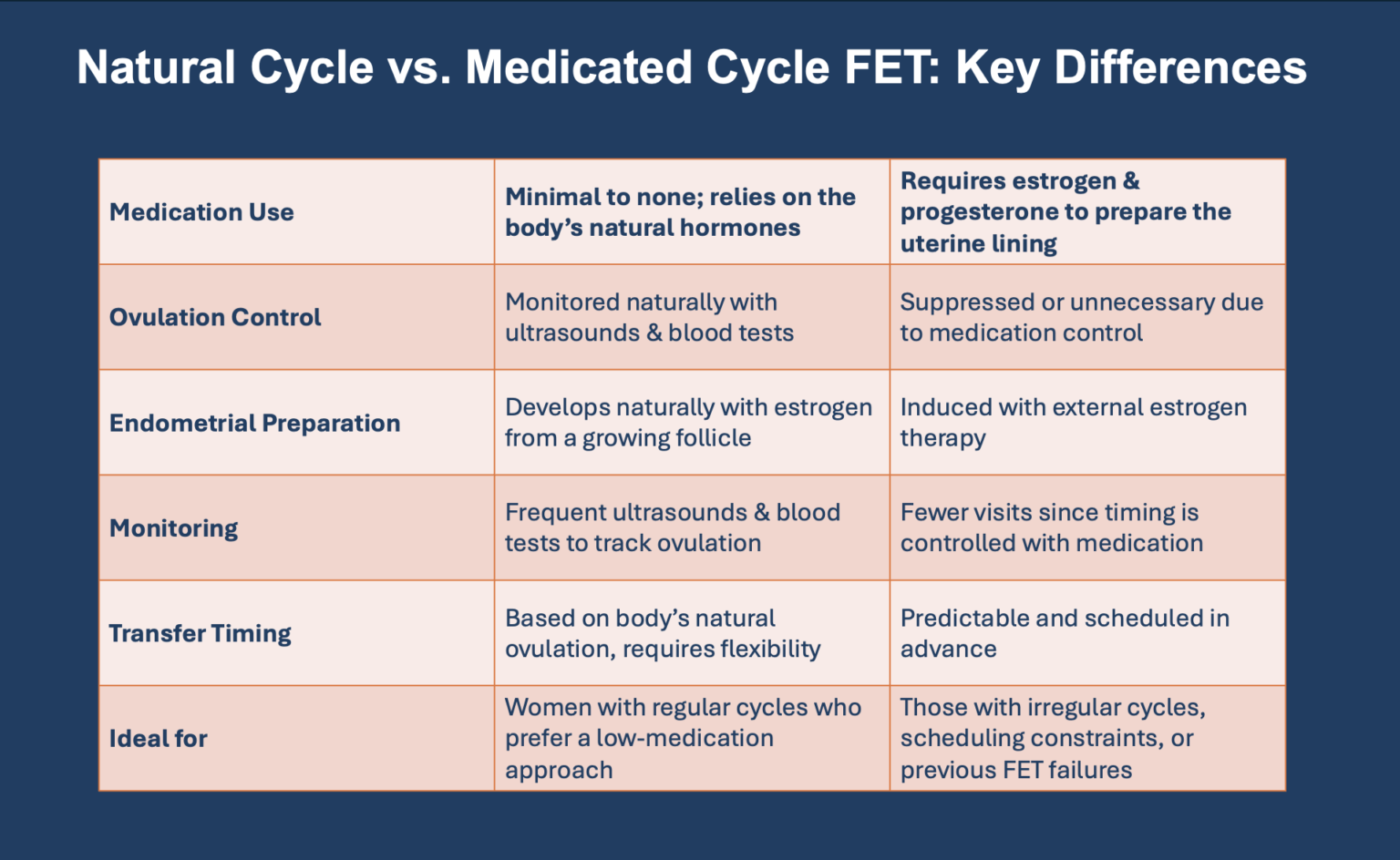 Natural Cycle Frozen Embryo Transfer: A Low-Medication Approac…